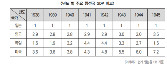 ▲2차 세계대전 전후 GDP 비교. 미국 경제가 급격히 성장하는 것을 볼 수 있다