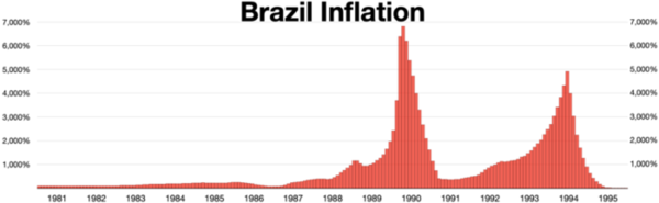 ▲ 1981~1995년 브라질 물가 상승률.
