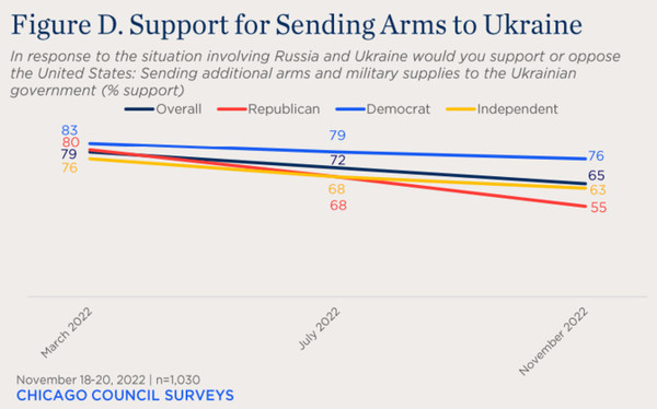 ▲ 우크라이나에 무기를 계속 지원해야 하느냐는 질문에 대한 미국인들의 답변.