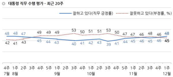 ▲ 한국갤럽 여론조사 결과. (2019년 12월 6일© 한국갤럽