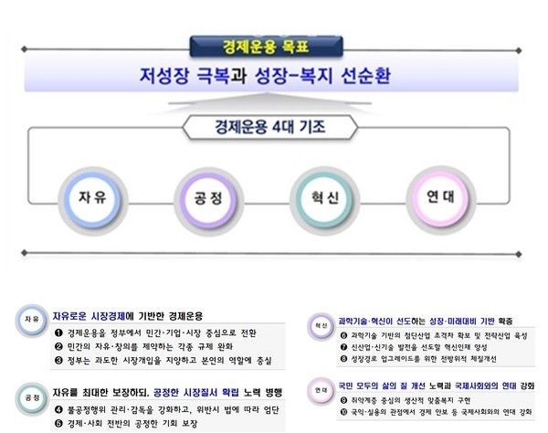 윤석열 정부 경제운용 비전. 사진 : 노컷뉴스